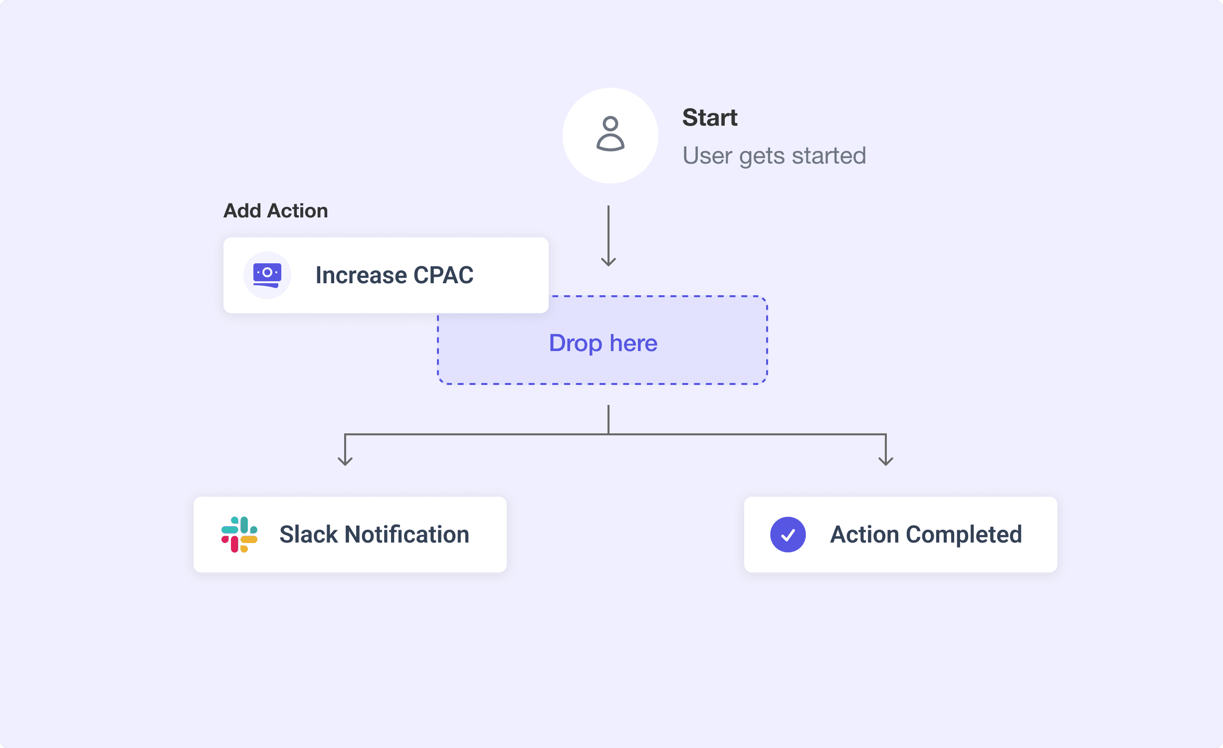 Workflow managed by AdsFlow